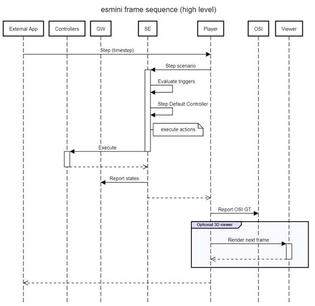 A basic OPENSCENARIO player