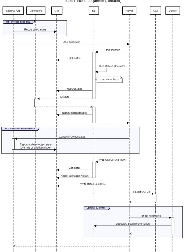 A basic OPENSCENARIO player1