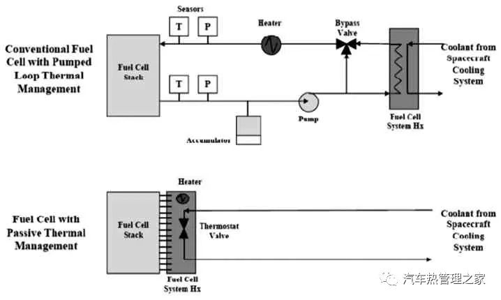 适用于空间环境的质子交换膜燃料电池热管理技术研究1