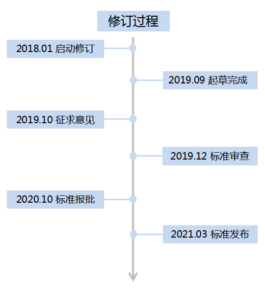 《轻型混合动力电动汽车能量消耗量试验方法》