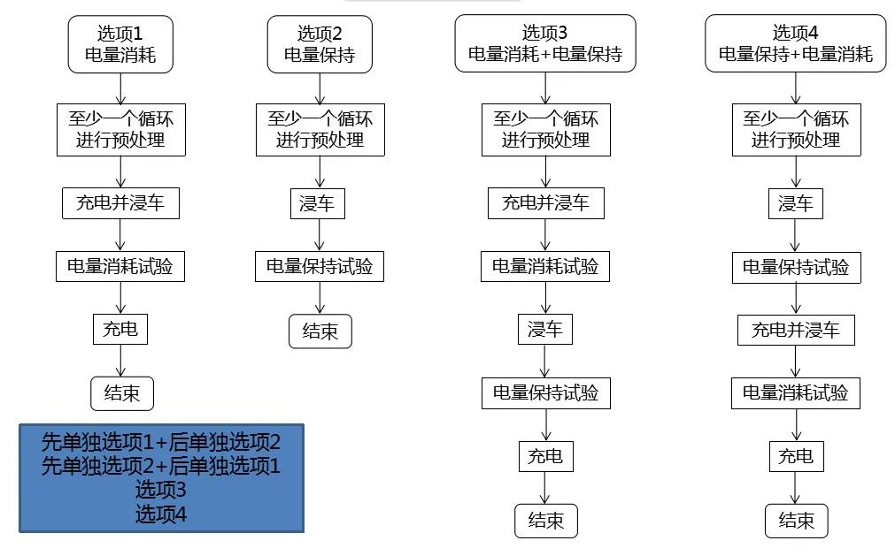 《轻型混合动力电动汽车能量消耗量试验方法》1