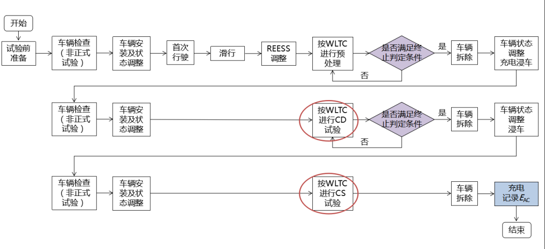 《轻型混合动力电动汽车能量消耗量试验方法》2