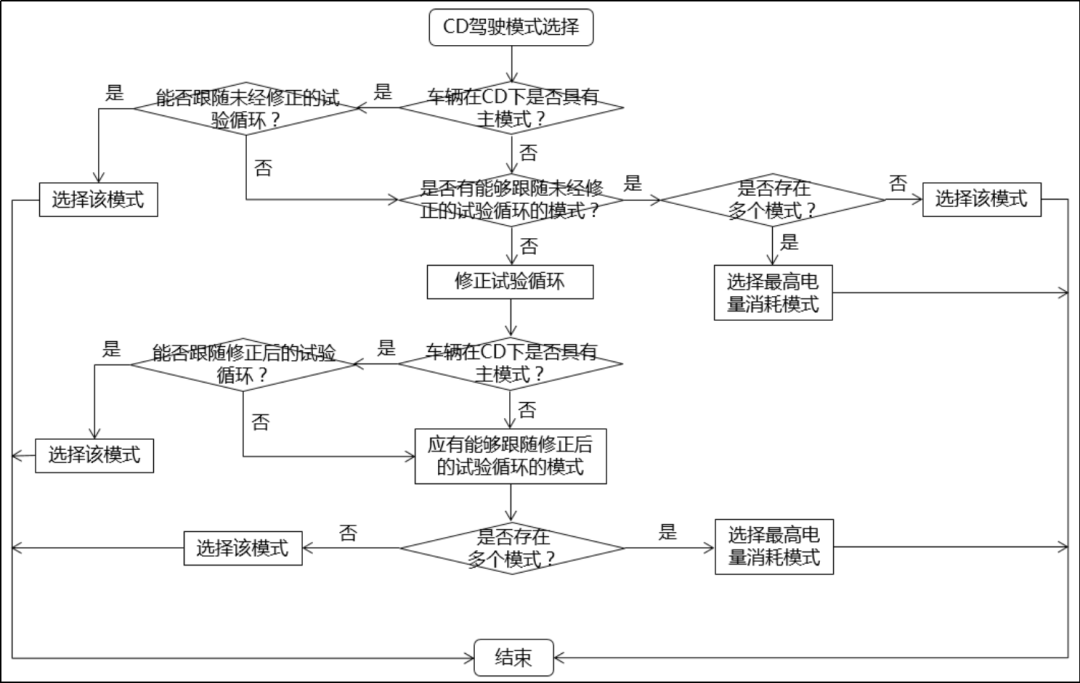 《轻型混合动力电动汽车能量消耗量试验方法》3