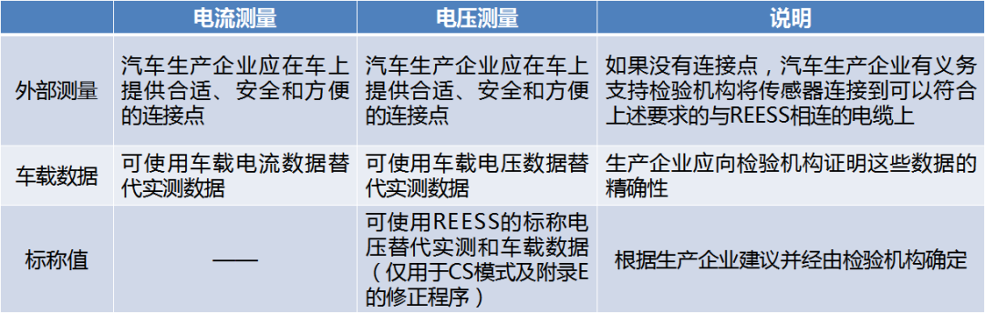 《轻型混合动力电动汽车能量消耗量试验方法》5