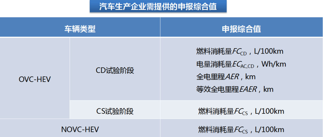 《轻型混合动力电动汽车能量消耗量试验方法》14