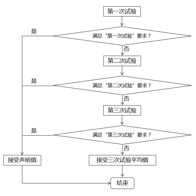 《轻型混合动力电动汽车能量消耗量试验方法》15