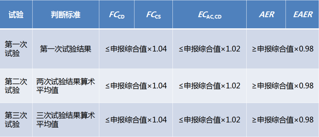 《轻型混合动力电动汽车能量消耗量试验方法》16