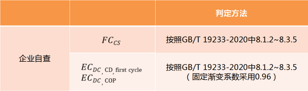 《轻型混合动力电动汽车能量消耗量试验方法》22