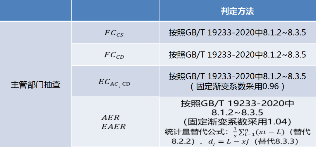 《轻型混合动力电动汽车能量消耗量试验方法》23