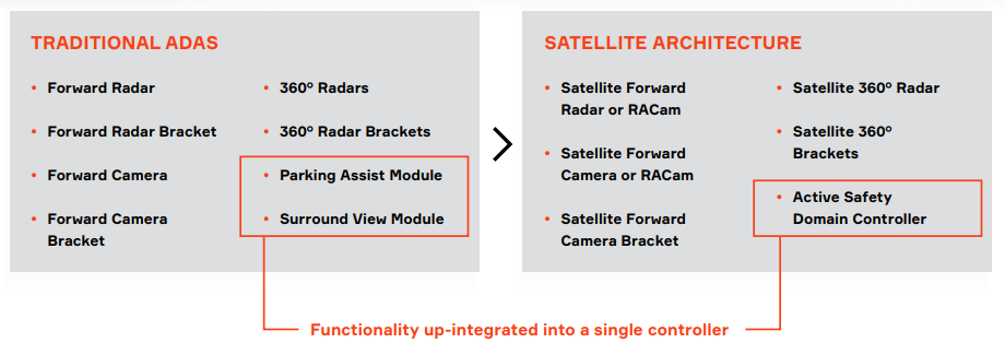安波福：面向自动驾驶的卫星架构平台2