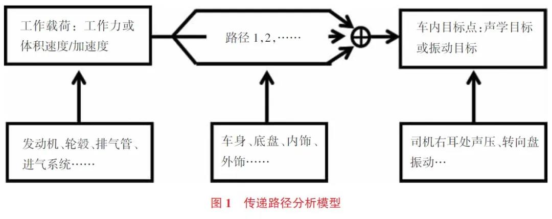 基于传递路径分析法的车内噪声优化1