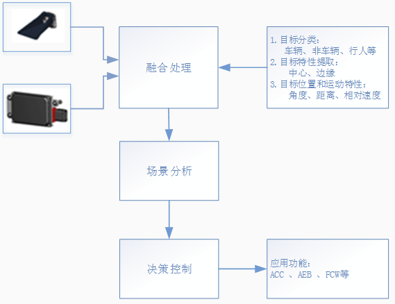 面向高级辅助驾驶雷达和视觉传感器信息融合算法的研究