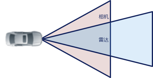 面向高级辅助驾驶雷达和视觉传感器信息融合算法的研究3