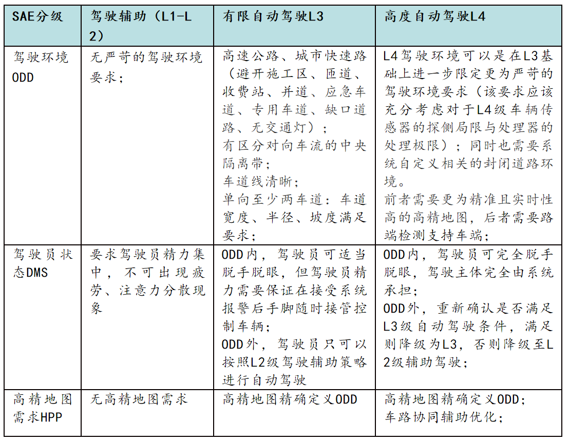 L4级自动驾驶系统的技术趋势及难点4