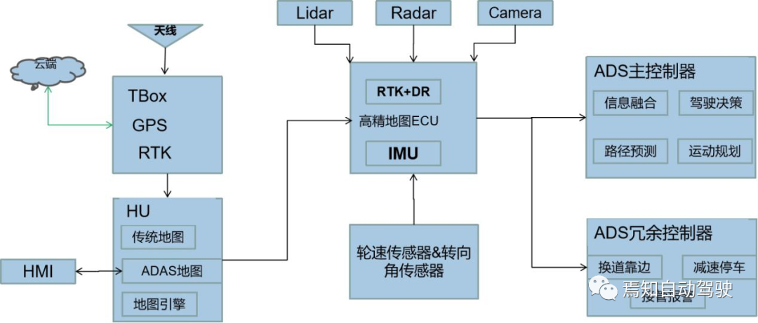 L4级自动驾驶系统的技术趋势及难点