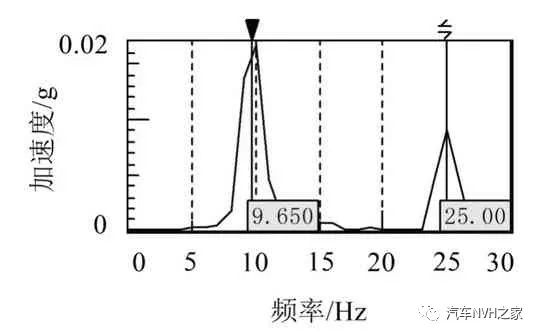 某气刹车型打气泵抖动分析与优化研究1