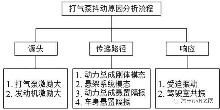 某气刹车型打气泵抖动分析与优化研究3