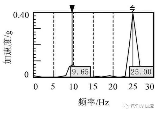 某气刹车型打气泵抖动分析与优化研究5