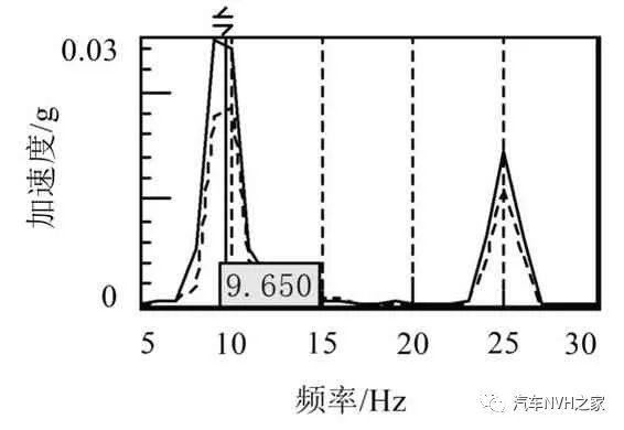 某气刹车型打气泵抖动分析与优化研究9