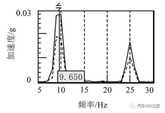 某气刹车型打气泵抖动分析与优化研究10