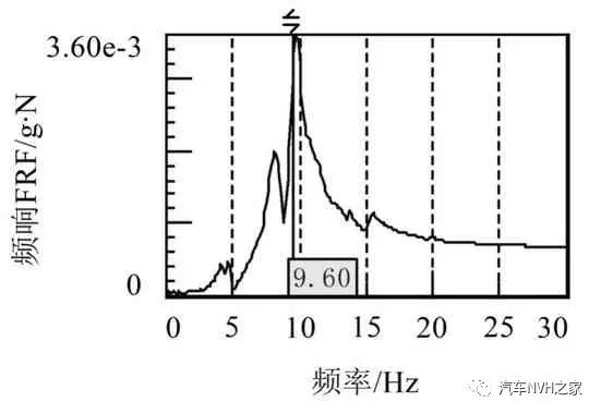 某气刹车型打气泵抖动分析与优化研究14