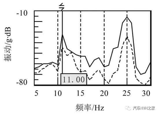 某气刹车型打气泵抖动分析与优化研究17