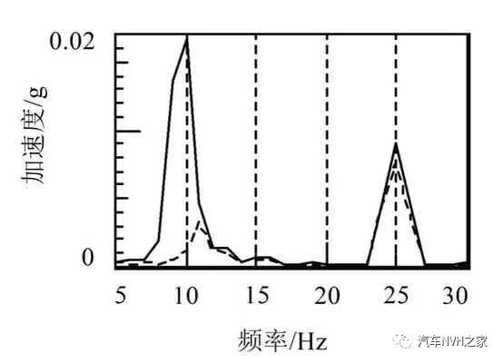 某气刹车型打气泵抖动分析与优化研究18