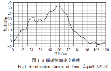 汽车前排座椅正面碰撞的仿真分析及优化1