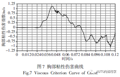 汽车前排座椅正面碰撞的仿真分析及优化7