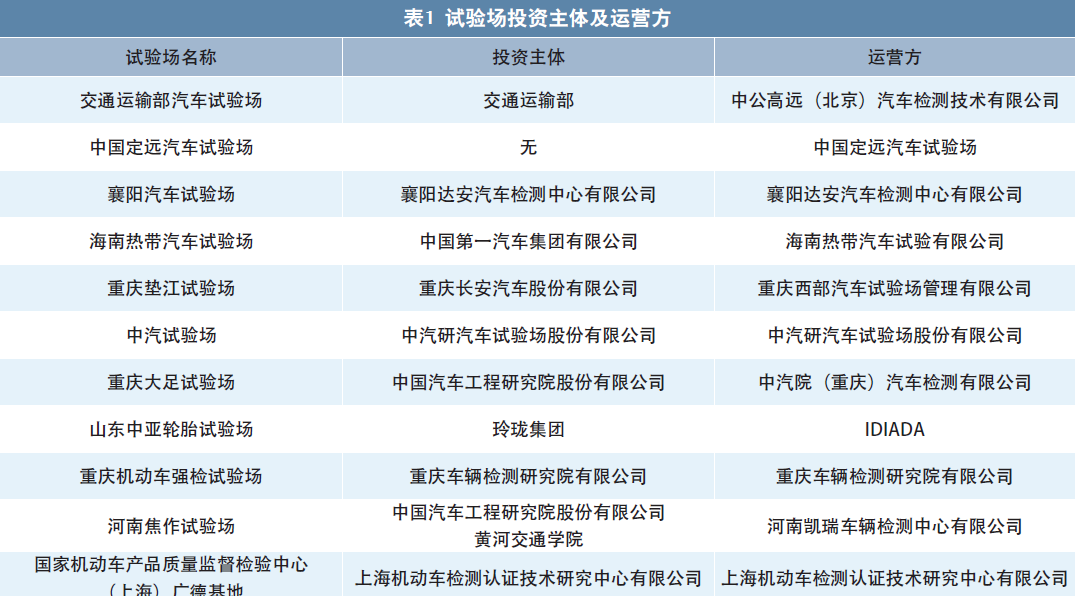 国内主要汽车试验场运营情况调研报告