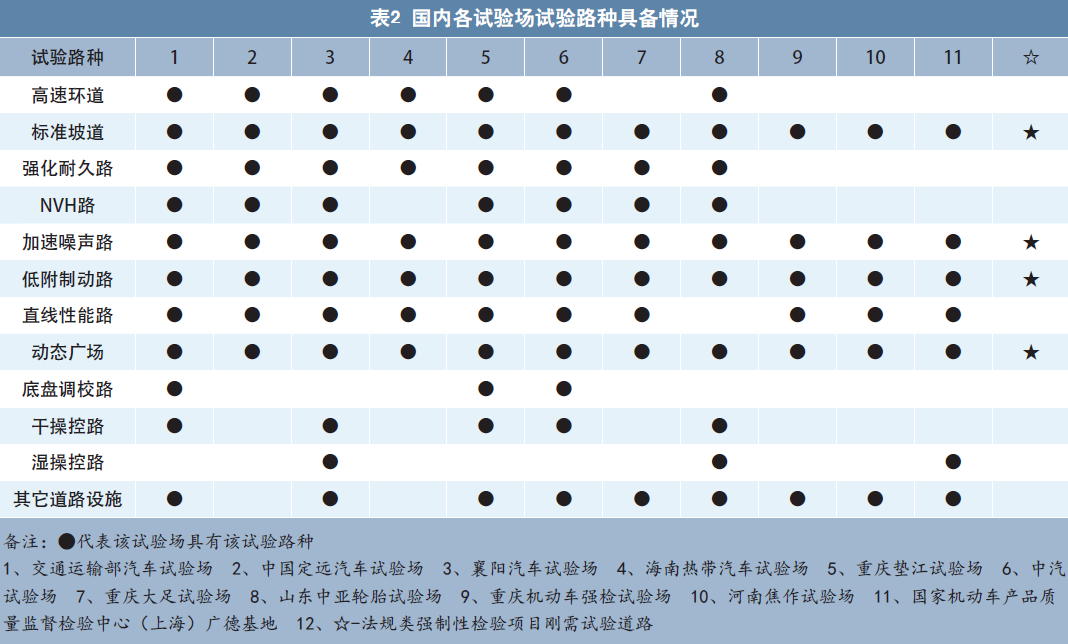 国内主要汽车试验场运营情况调研报告1