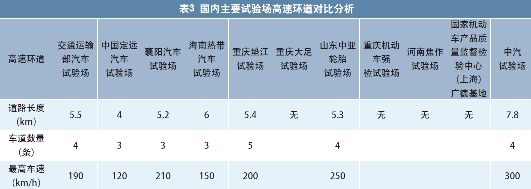 国内主要汽车试验场运营情况调研报告2