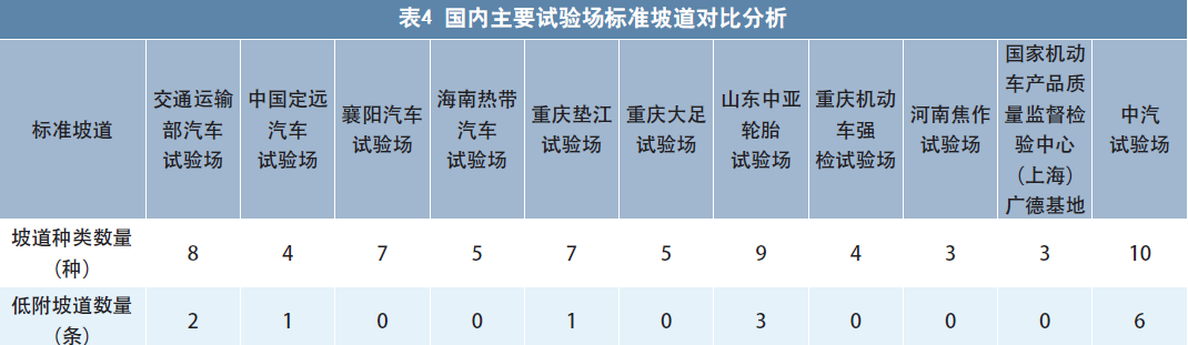 国内主要汽车试验场运营情况调研报告3