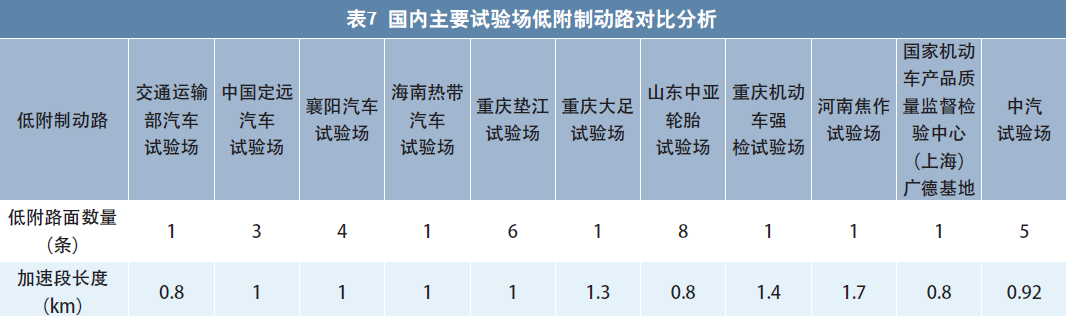 国内主要汽车试验场运营情况调研报告6