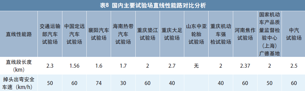 国内主要汽车试验场运营情况调研报告7