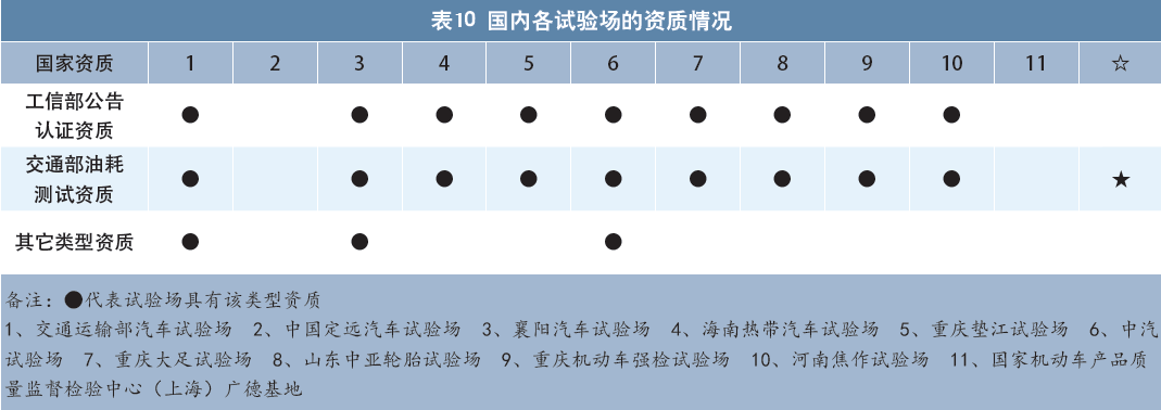 国内主要汽车试验场运营情况调研报告8