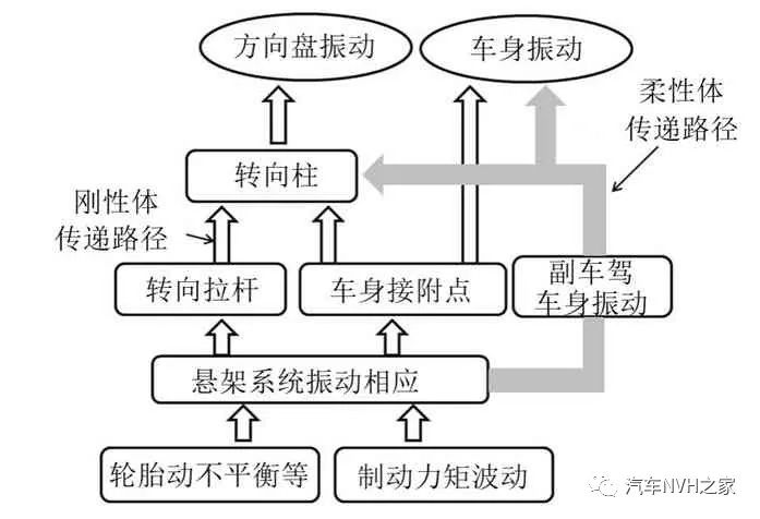 某车型中高速工况热制动车身抖动分析与控制3