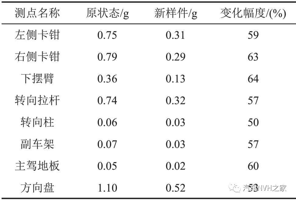 某车型中高速工况热制动车身抖动分析与控制14