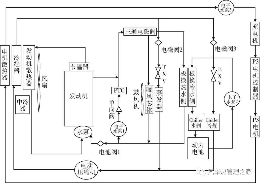 某PHEV汽车电机冷却系统热管理策略优化的图1