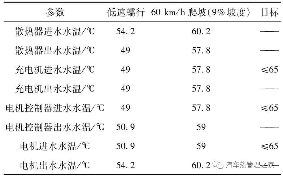 某PHEV汽车电机冷却系统热管理策略优化的图7