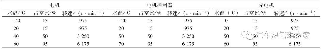 某PHEV汽车电机冷却系统热管理策略优化的图11