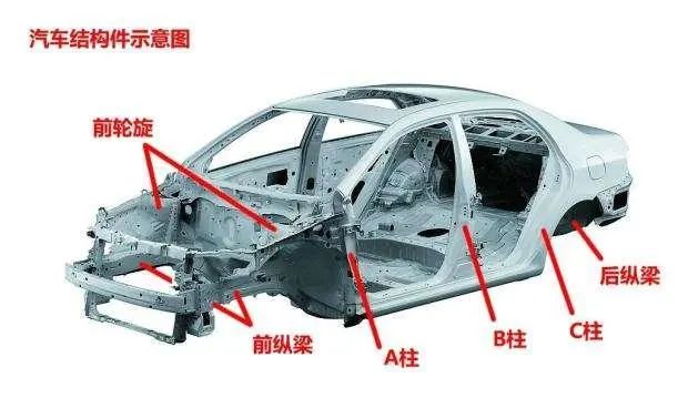 汽车A柱、B柱和C柱指的是哪里?起到什么