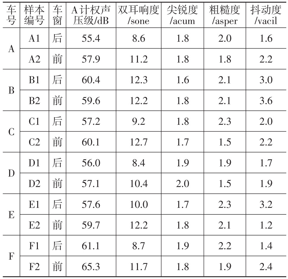 汽车车窗升降声品质分析与评价2