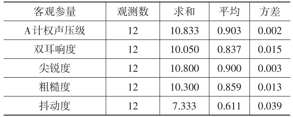 汽车车窗升降声品质分析与评价5