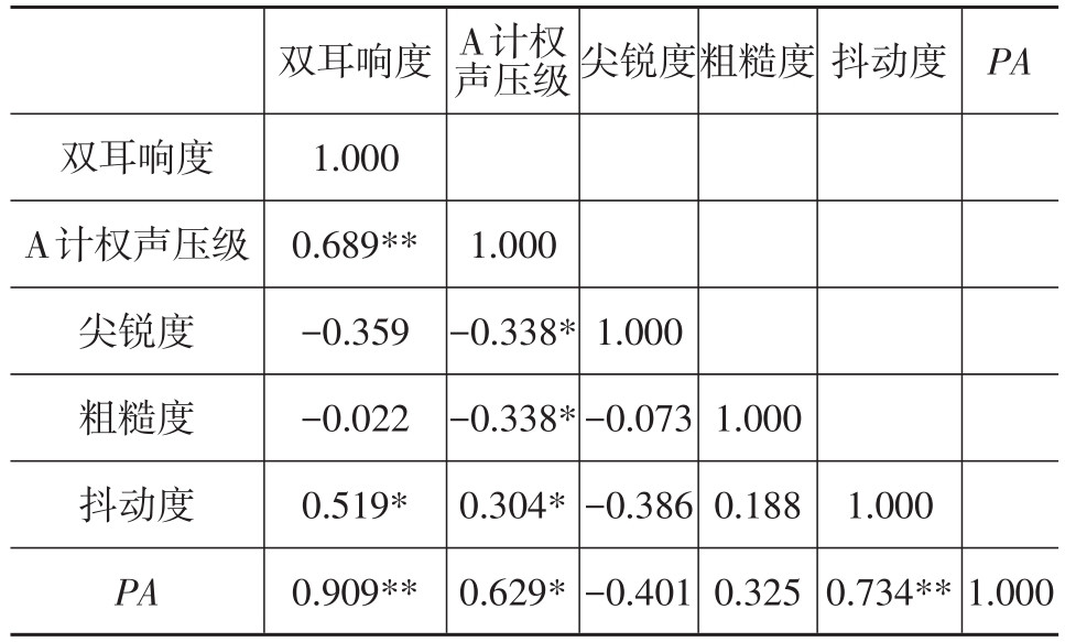 汽车车窗升降声品质分析与评价10