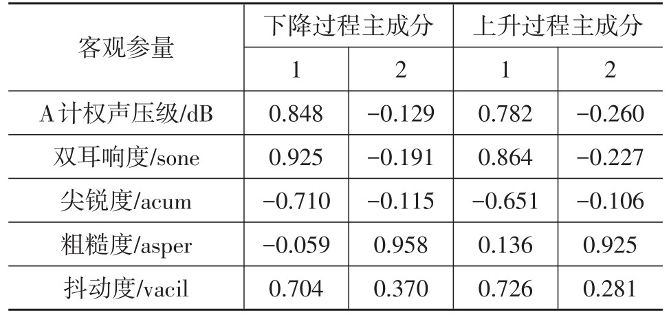 汽车车窗升降声品质分析与评价13