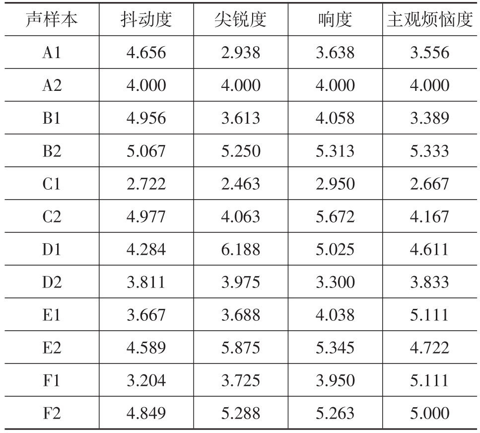 汽车车窗升降声品质分析与评价18