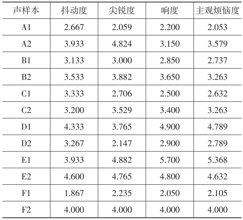 汽车车窗升降声品质分析与评价19