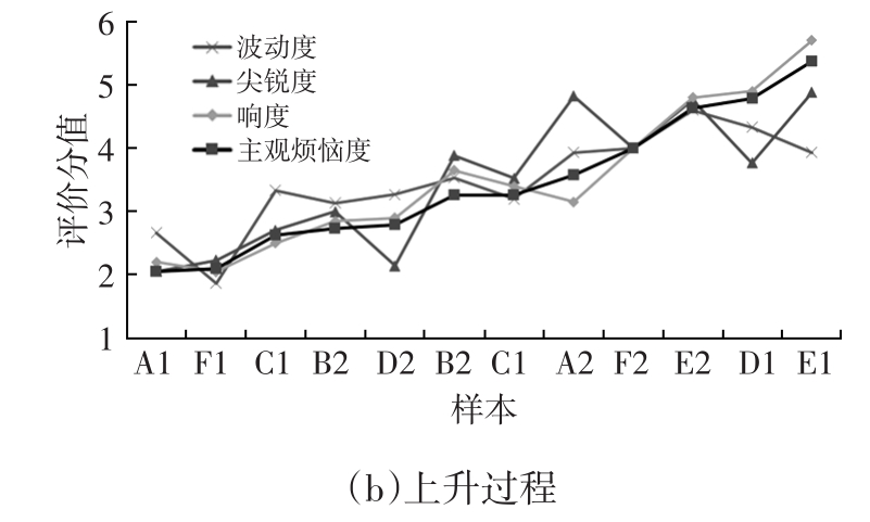 汽车车窗升降声品质分析与评价21