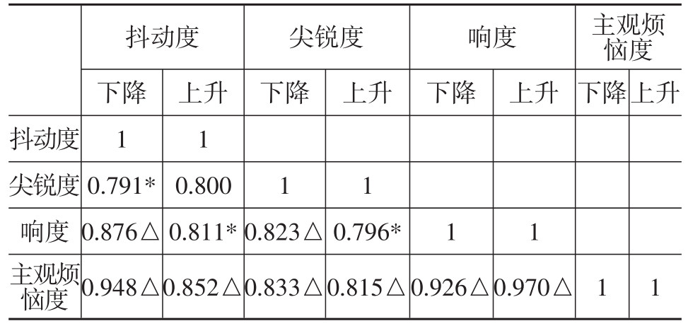 汽车车窗升降声品质分析与评价22